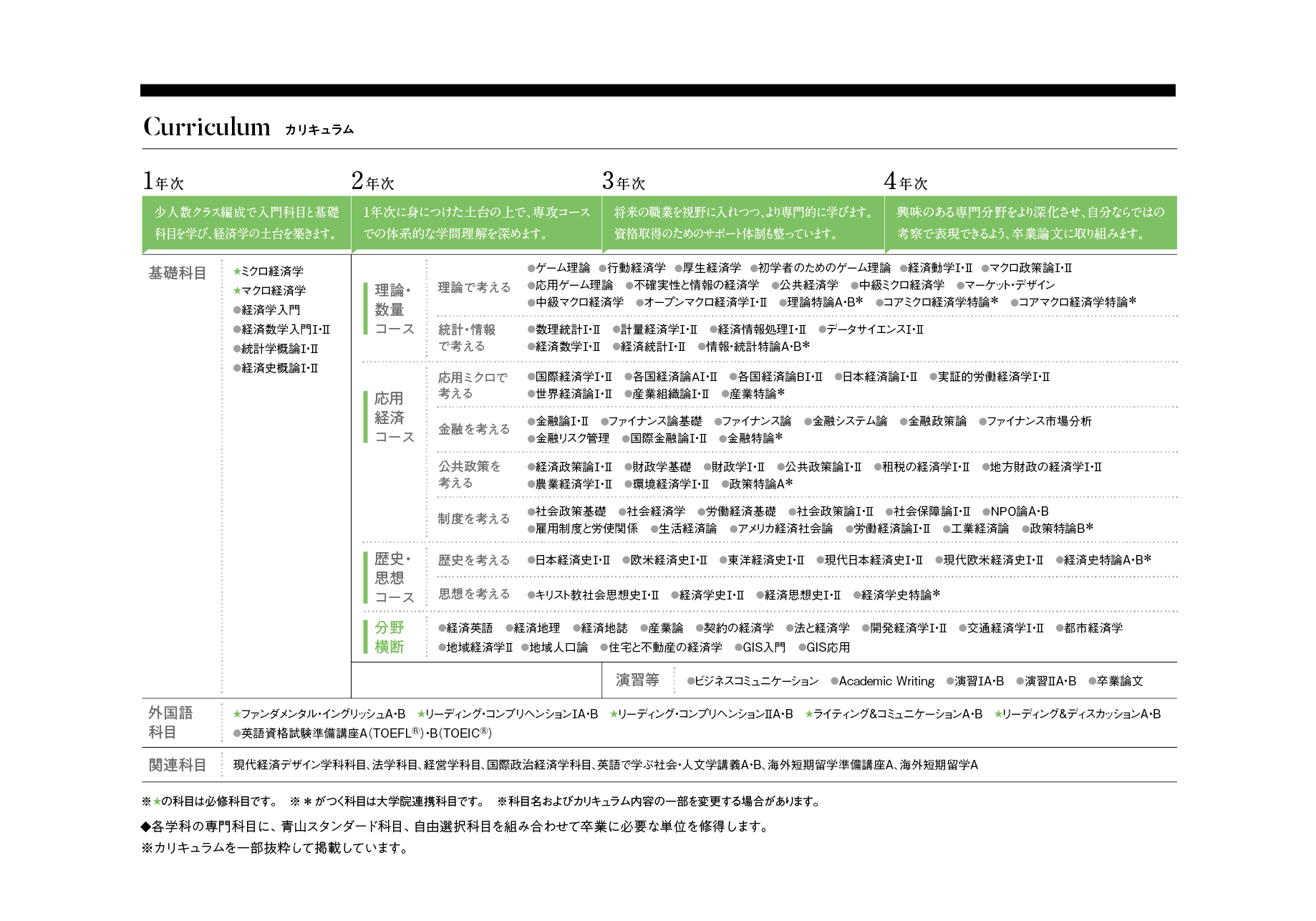 学びの特色とカリキュラム（経済学科） | 青山学院大学